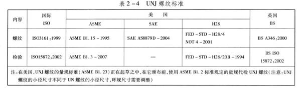 ISO、美国和英国的英制航空航天螺纹标准