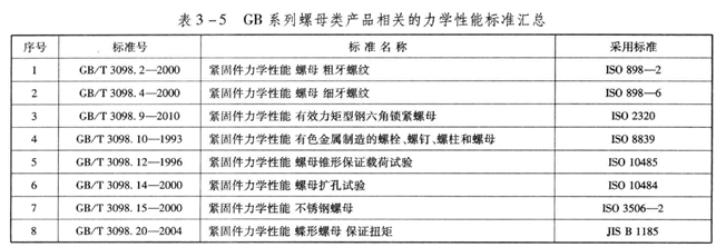 国标螺母系列产品力学性能标准汇总