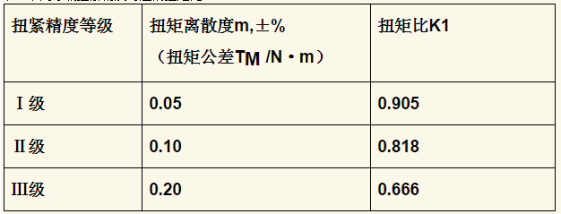 不同等级扭紧精度对应的扭矩比