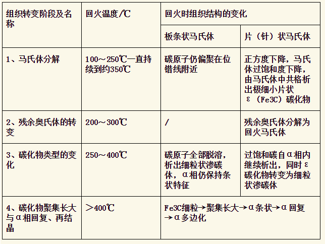 紧固件在回火时的组织转变特征